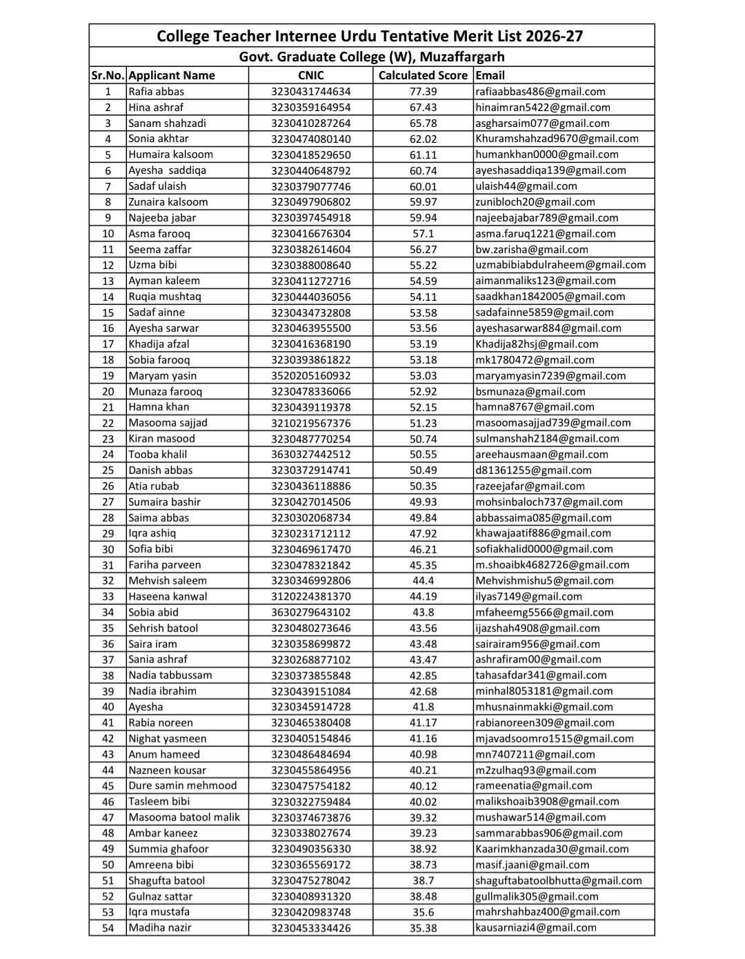 Tentative merit List for CTI URDU